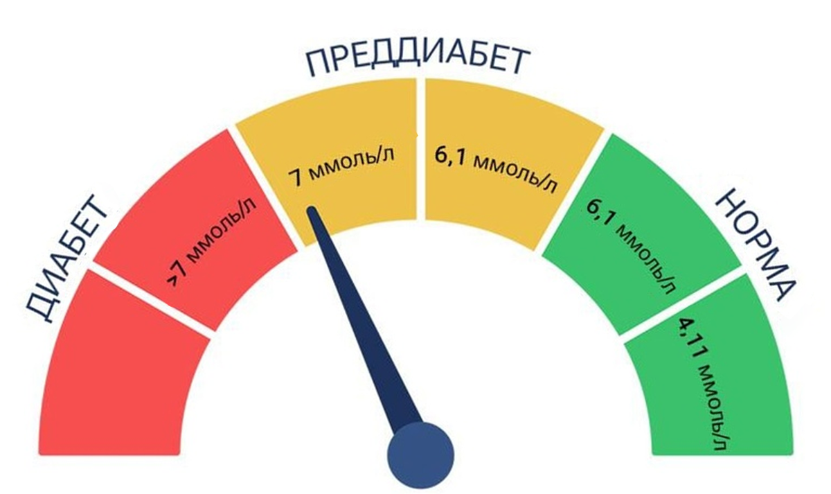 Преддиабет и инсулинорезистентность как не допустить диабет 2 типа